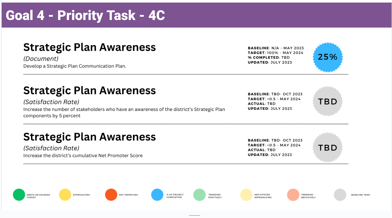 Goal 4 KPIs